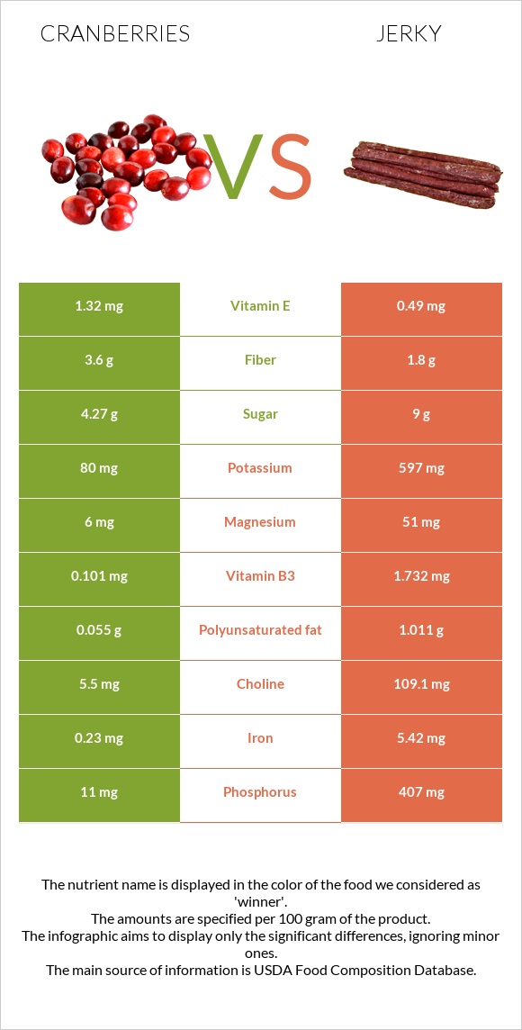 Cranberries vs Jerky infographic