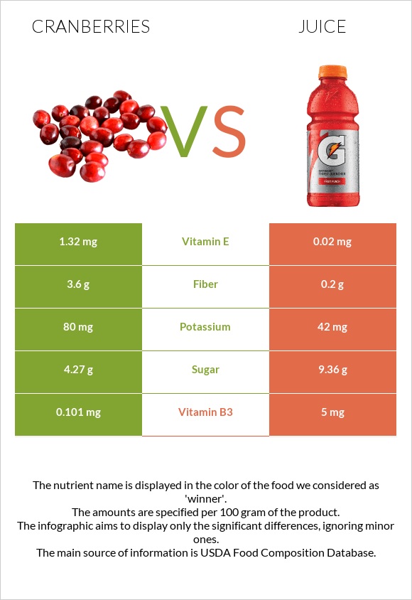 Cranberries vs Juice infographic