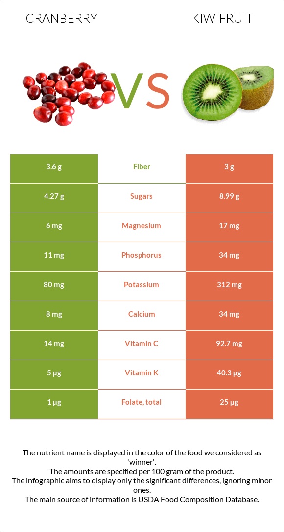 Cranberry vs Kiwifruit infographic