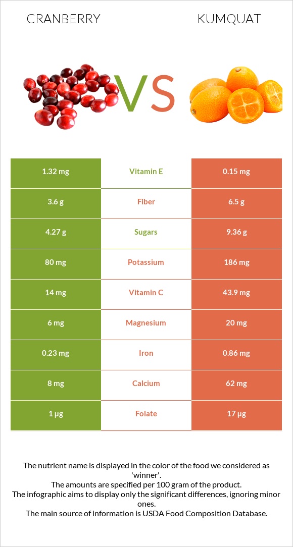 Cranberry vs Kumquat infographic