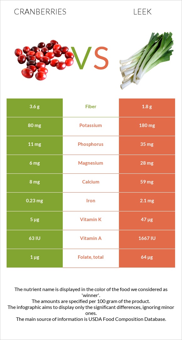 Cranberries vs Leek infographic