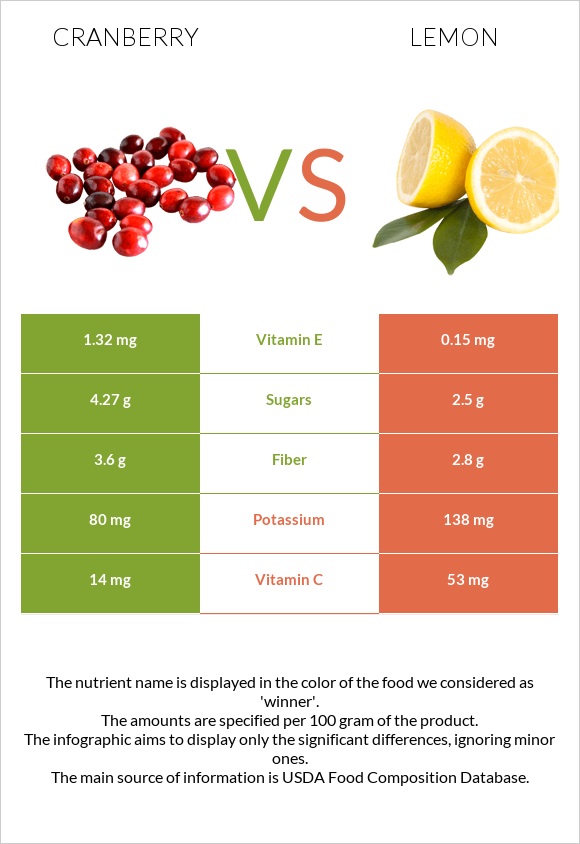 Cranberry vs Lemon infographic