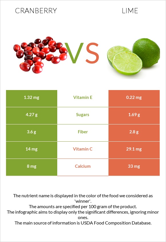 Cranberry vs Lime infographic