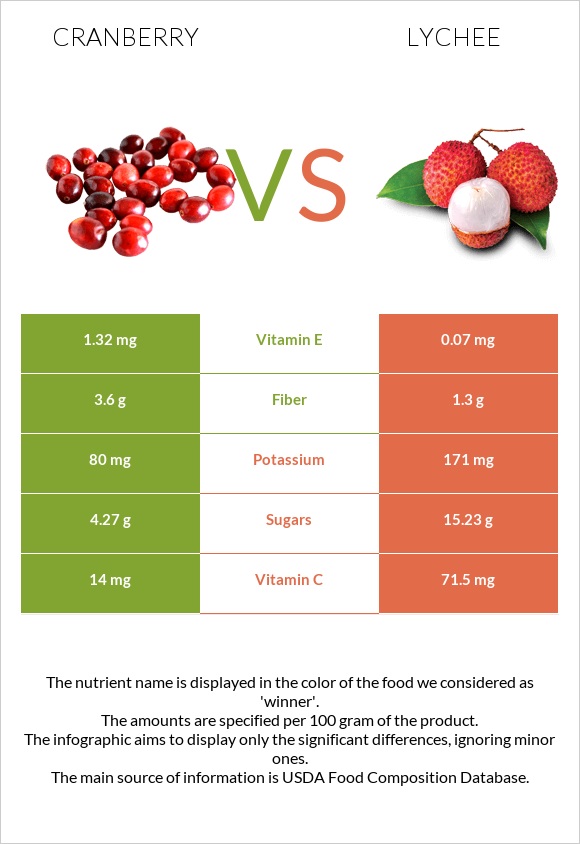 Cranberry vs Lychee infographic