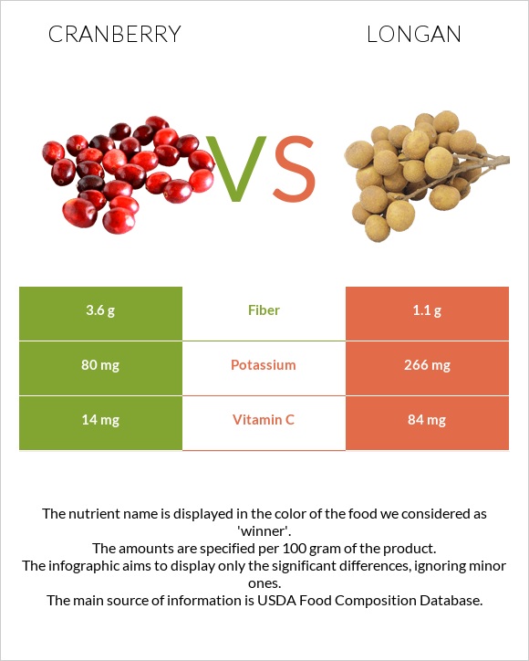Cranberry vs Longan infographic