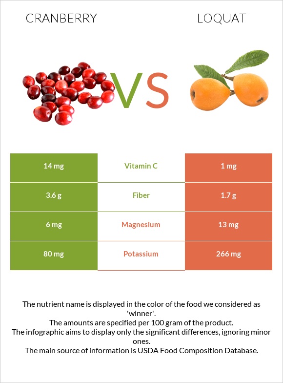 Cranberry vs Loquat infographic