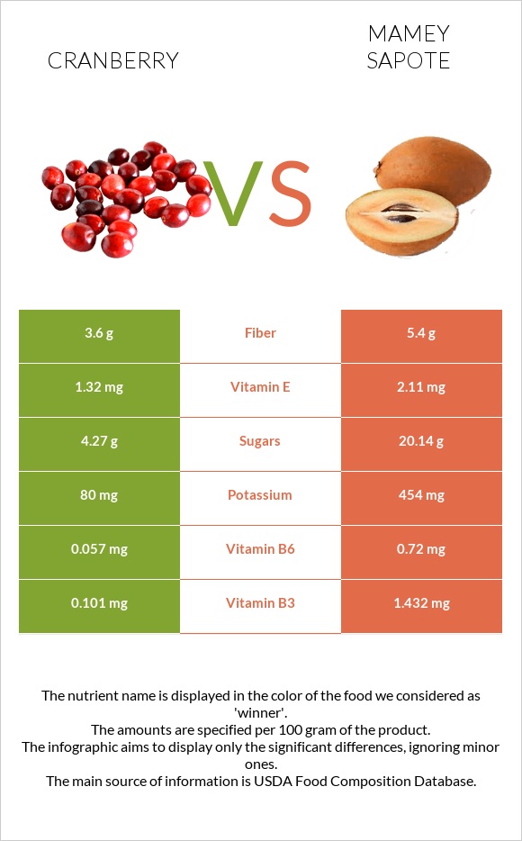 Cranberry vs Mamey Sapote infographic