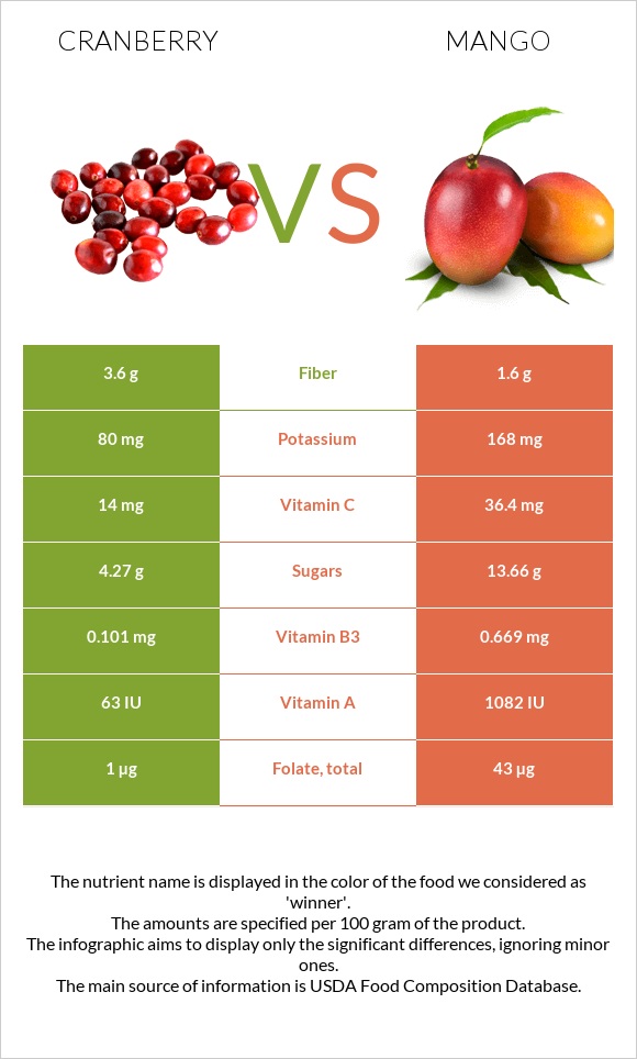 Cranberry vs Mango infographic
