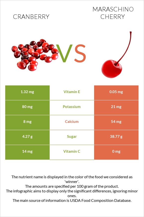 Cranberry vs Maraschino cherry infographic
