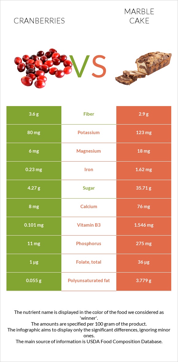 Cranberries vs Marble cake infographic