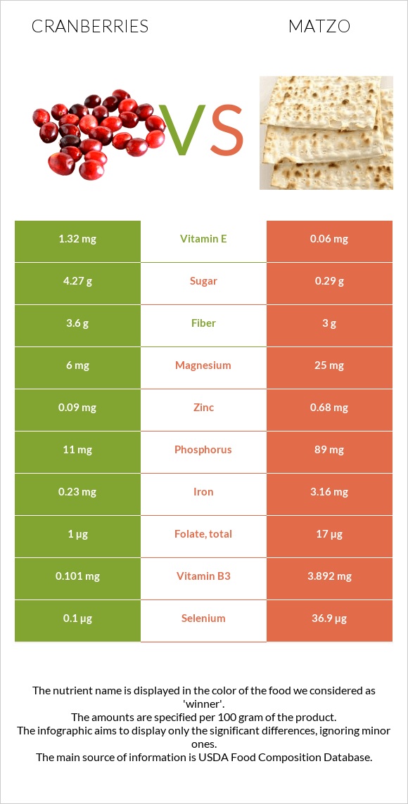 Cranberries vs Matzo infographic