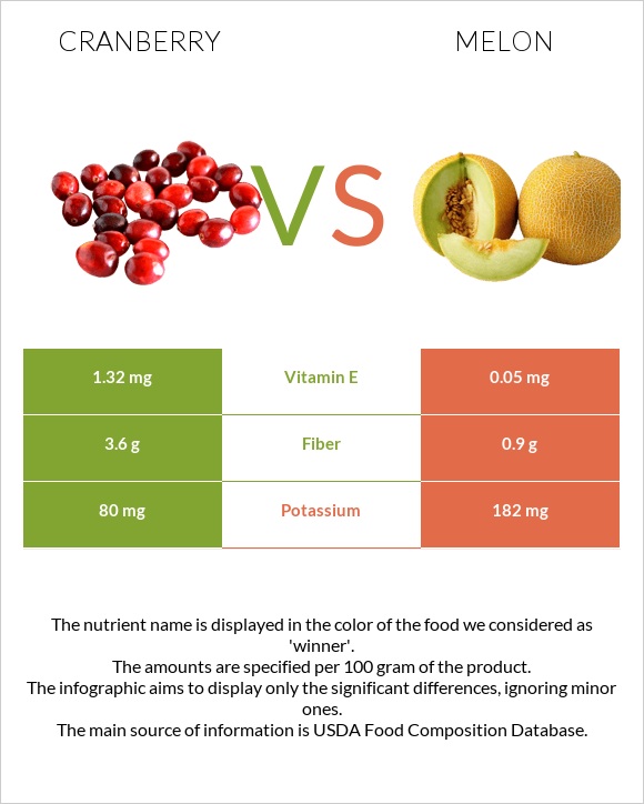 Cranberry vs Melon infographic