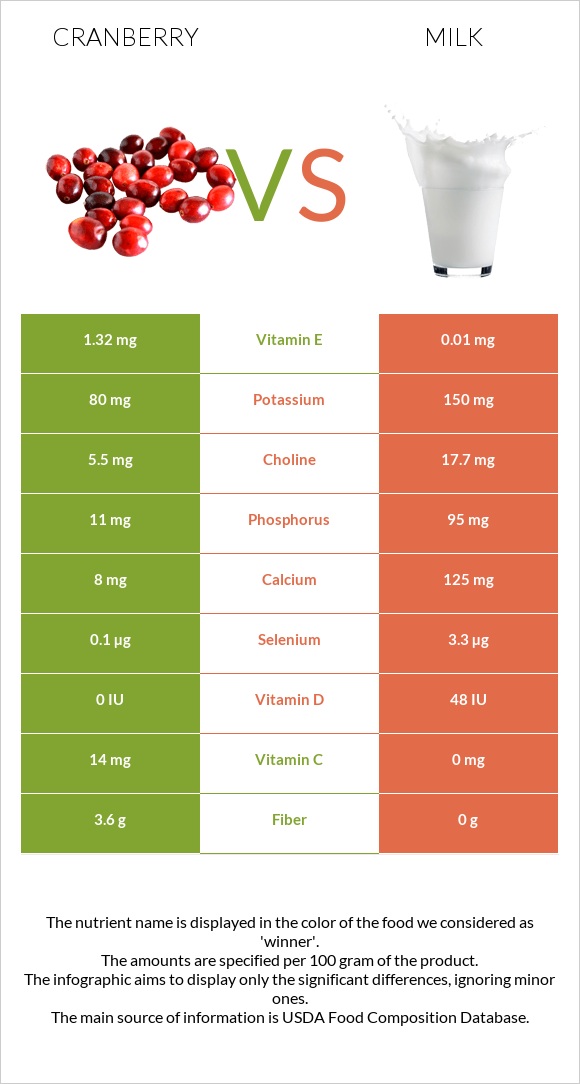 Cranberry vs. Milk — In-Depth Nutrition Comparison