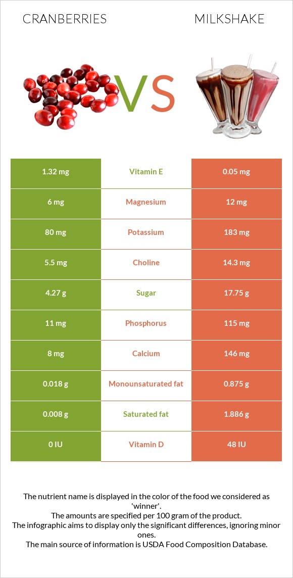 Cranberries vs Milkshake infographic