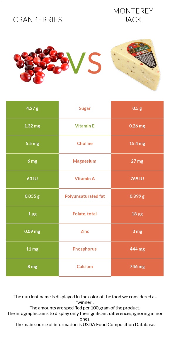 Cranberries vs Monterey Jack infographic