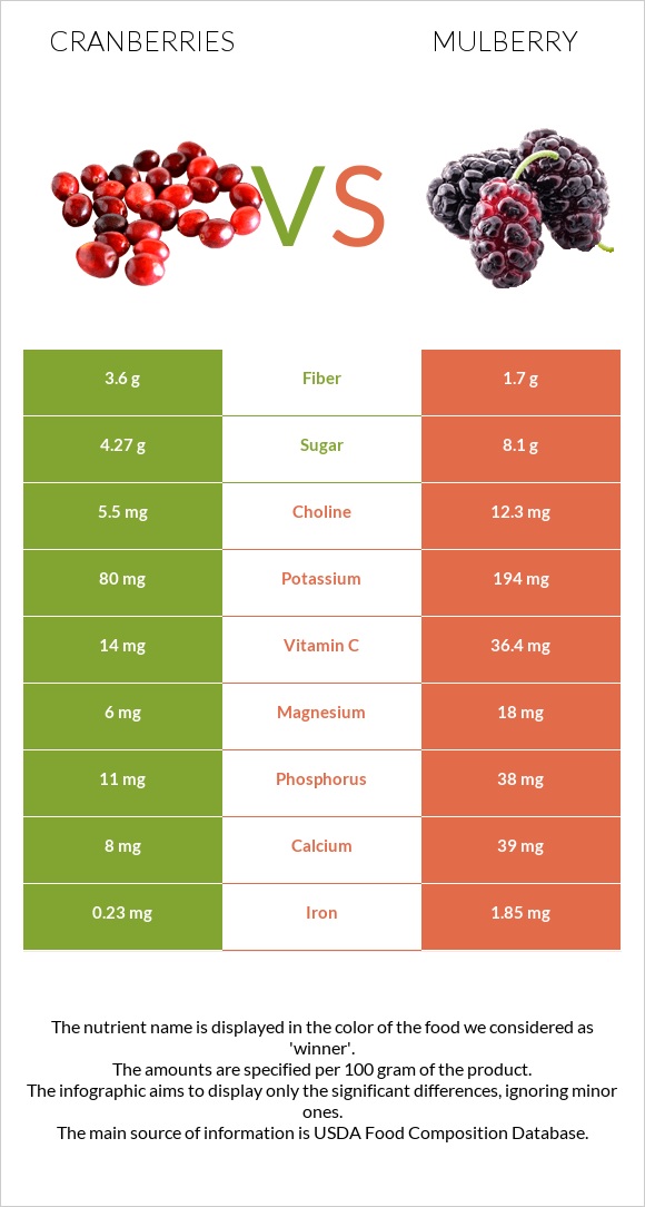 Cranberries vs Mulberry infographic