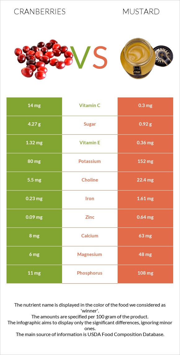 Cranberries vs Mustard infographic