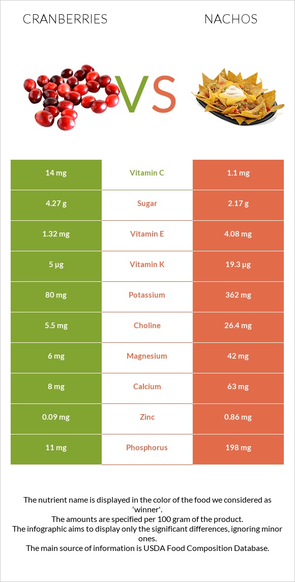 Cranberries vs Nachos infographic