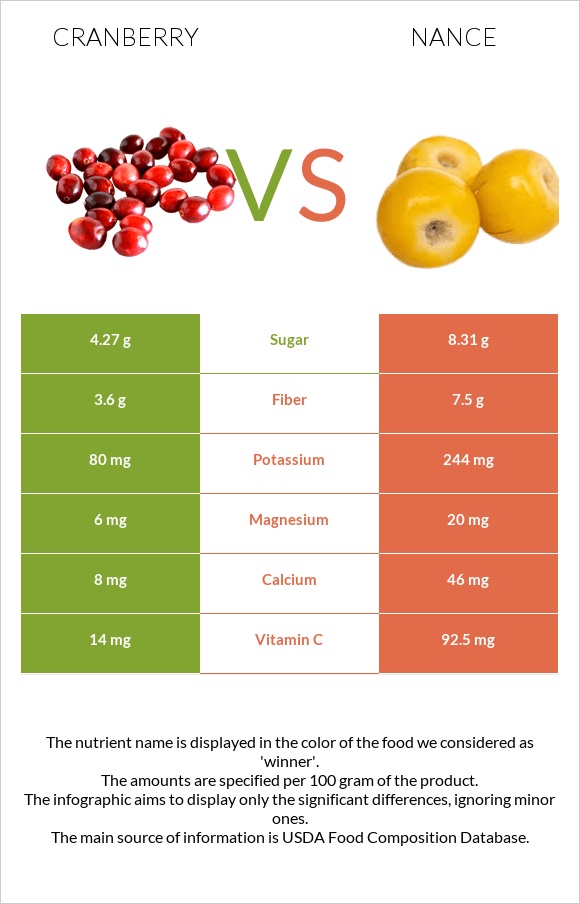 Cranberry vs Nance infographic