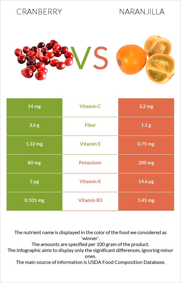 Cranberry vs Naranjilla infographic