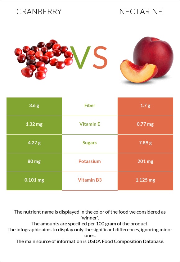 Cranberry vs Nectarine infographic