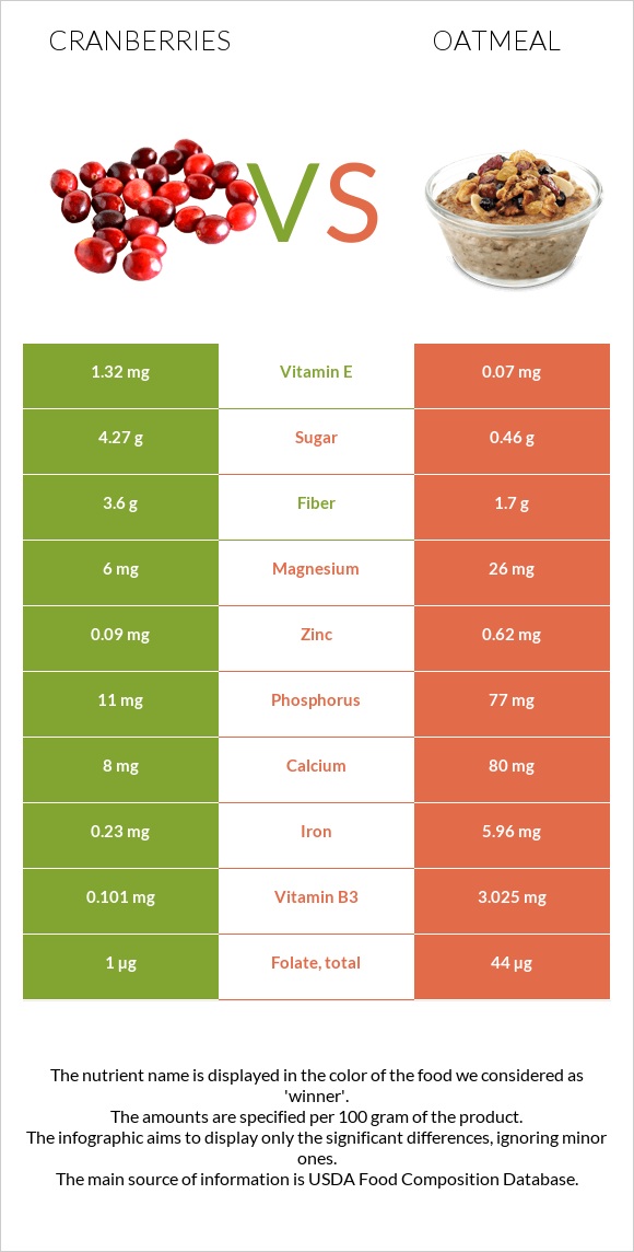 Cranberries vs Oatmeal infographic