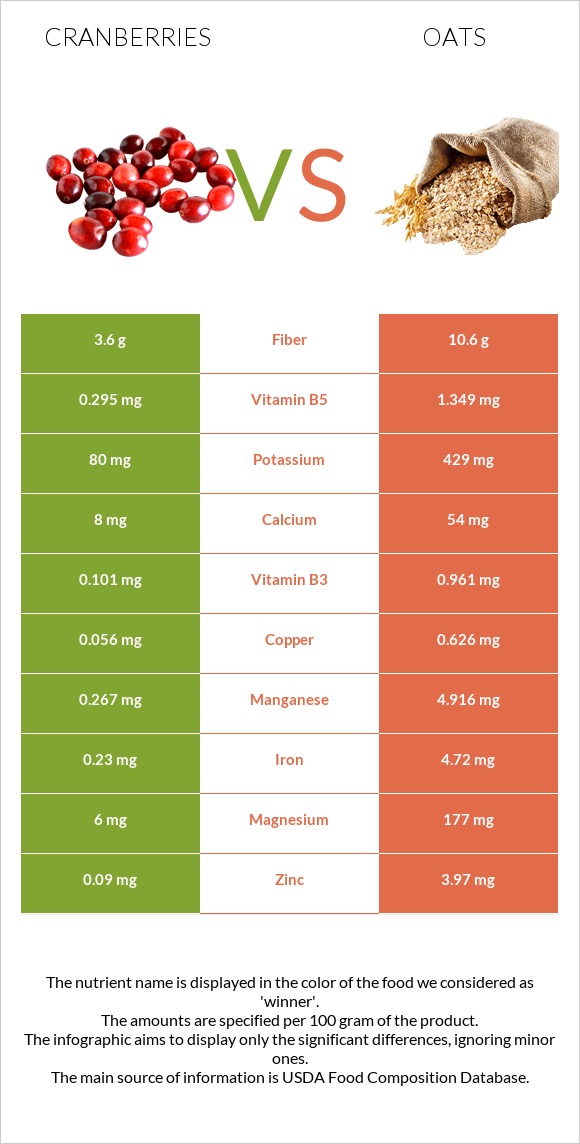 Cranberries vs Oats infographic