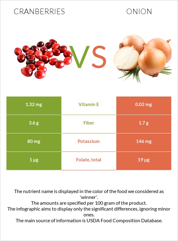 Լոռամիրգ vs Սոխ infographic