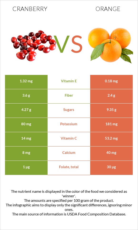 Cranberry vs Orange infographic