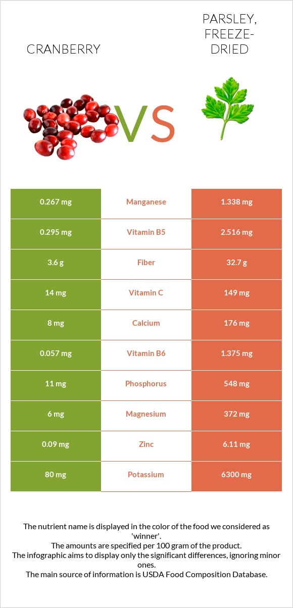 Cranberry vs Parsley, freeze-dried infographic