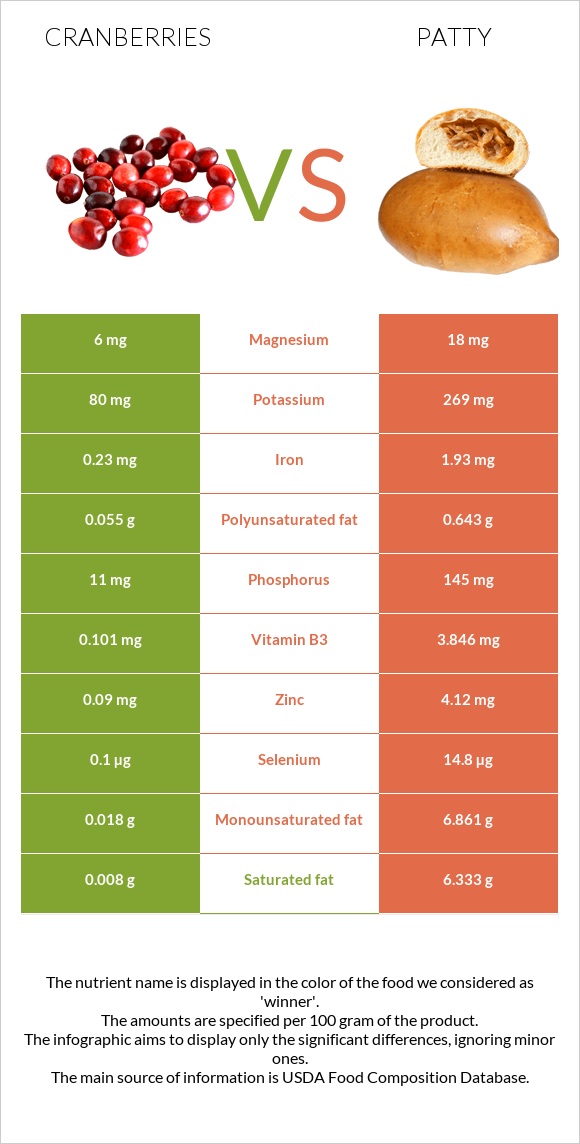 Cranberries vs Patty infographic