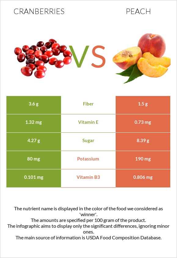 Cranberries vs Peach infographic