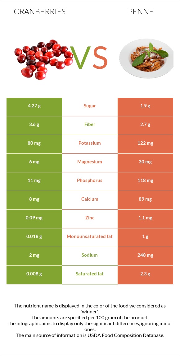 Cranberries vs Penne infographic