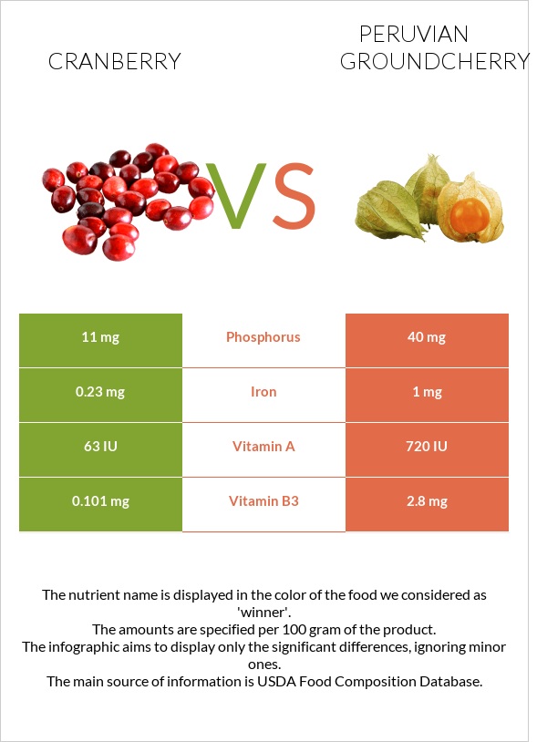 Cranberry vs Peruvian groundcherry infographic