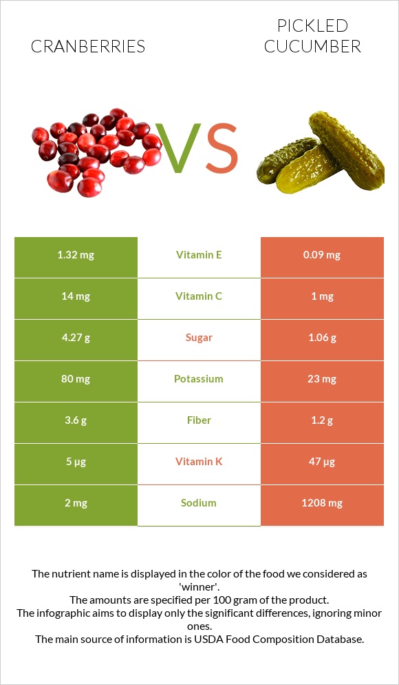 Cranberries vs Pickled cucumber infographic