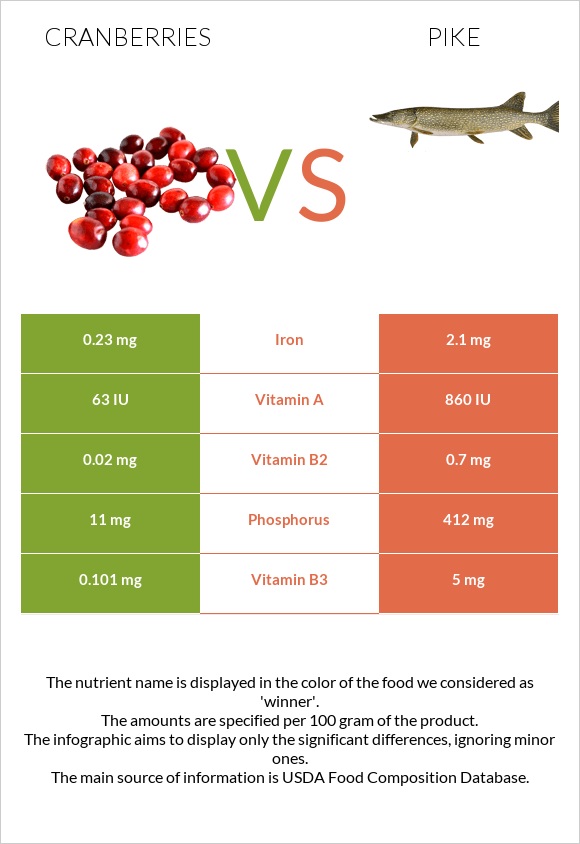 Cranberries vs Pike infographic