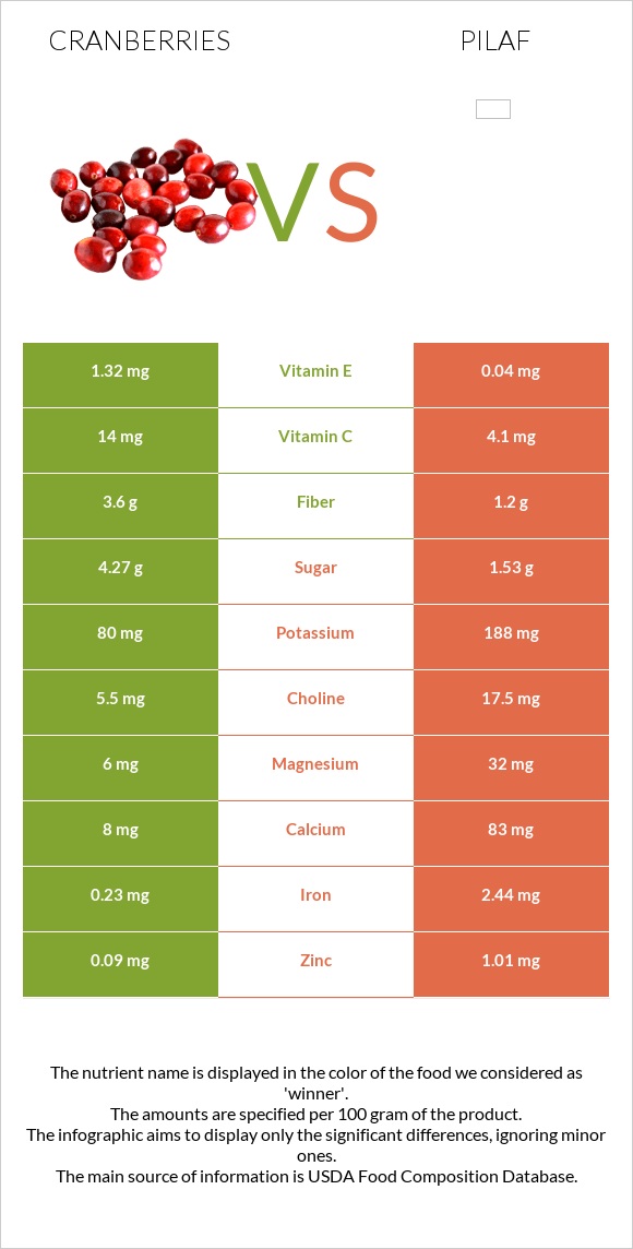 Cranberries vs Pilaf infographic