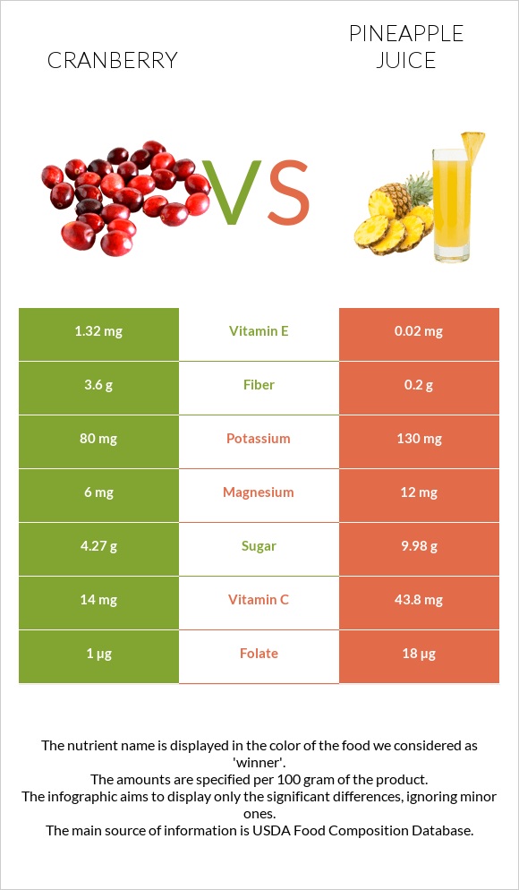 Cranberry vs Pineapple juice infographic