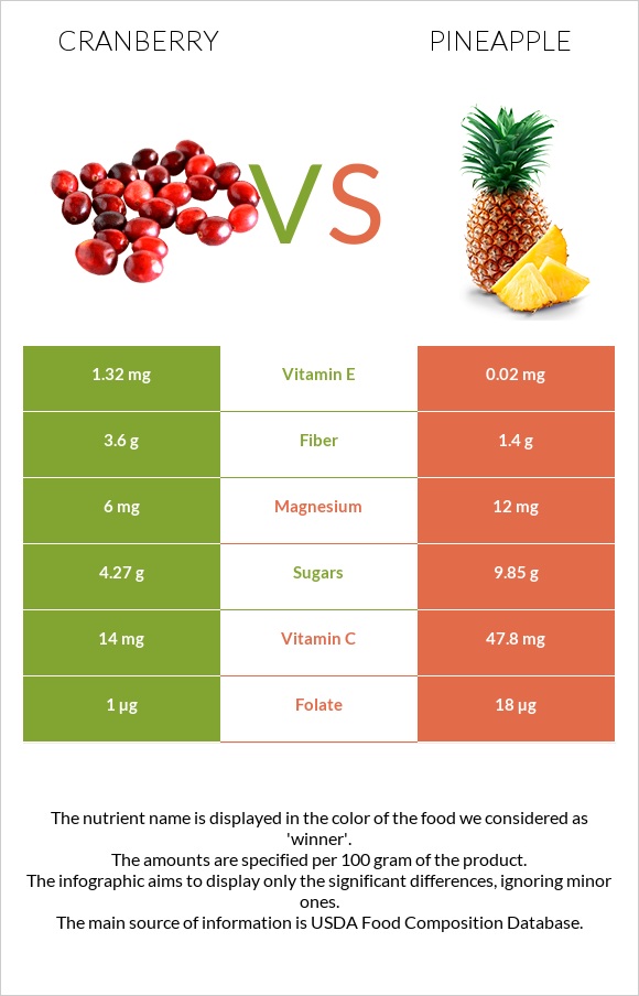 Cranberry vs Pineapple infographic