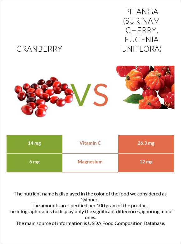 Cranberry vs Pitanga (Surinam cherry) infographic