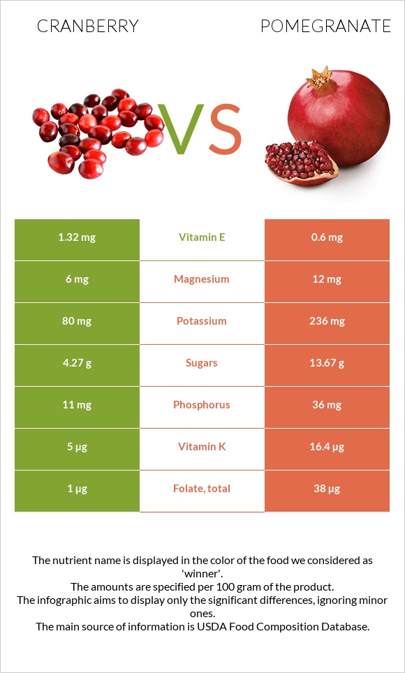 Cranberry vs Pomegranate infographic