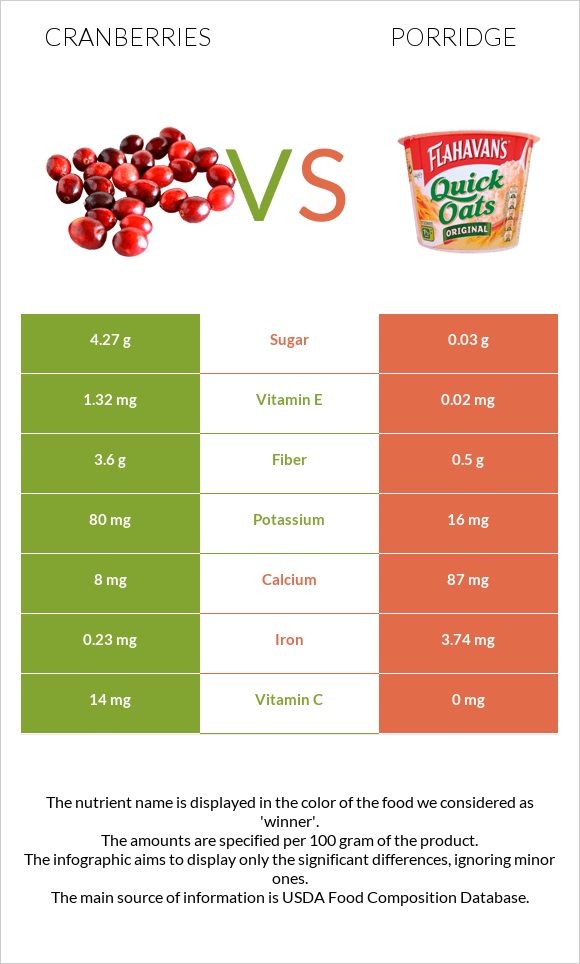 Cranberries vs Porridge infographic