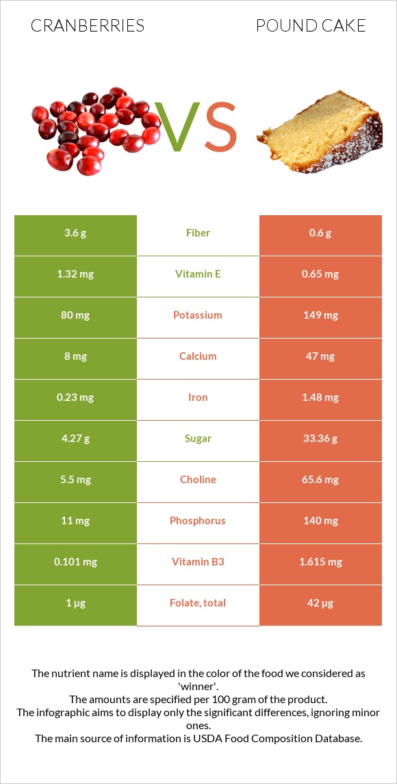 Cranberries vs Pound cake infographic