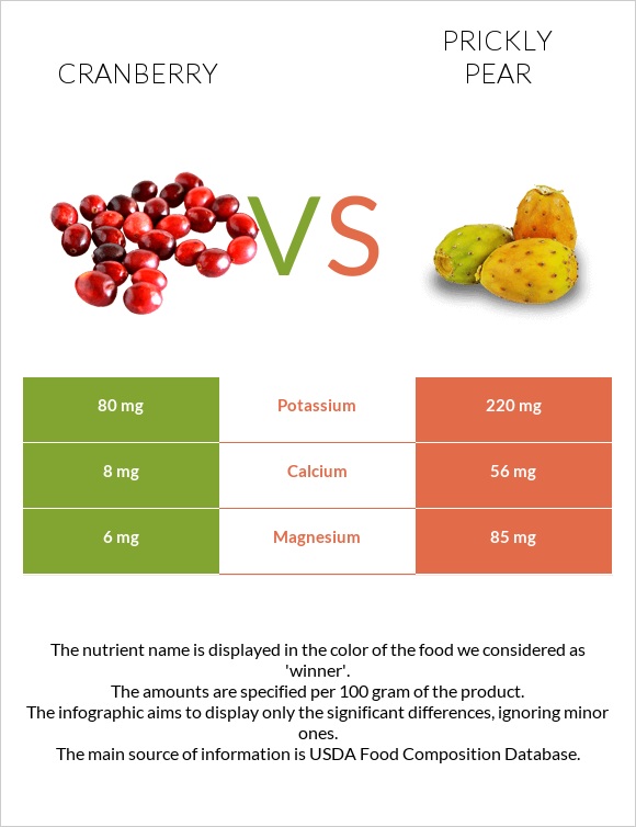 Cranberry vs Prickly pear infographic