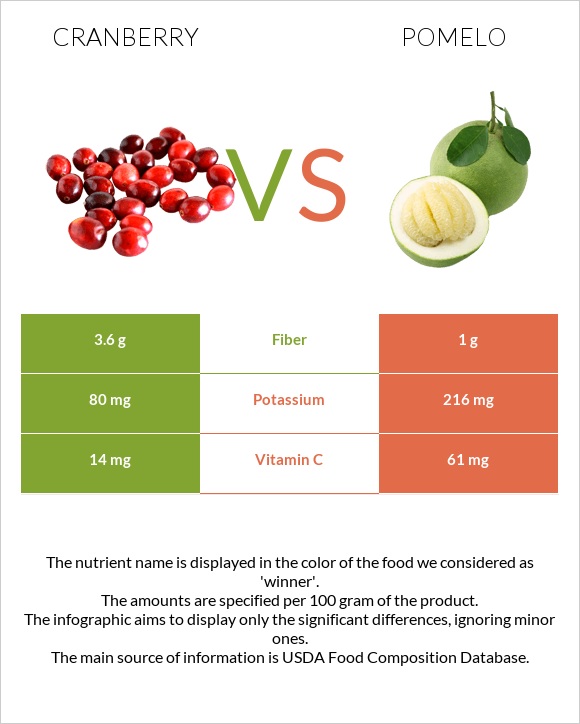 Cranberry vs Pomelo infographic