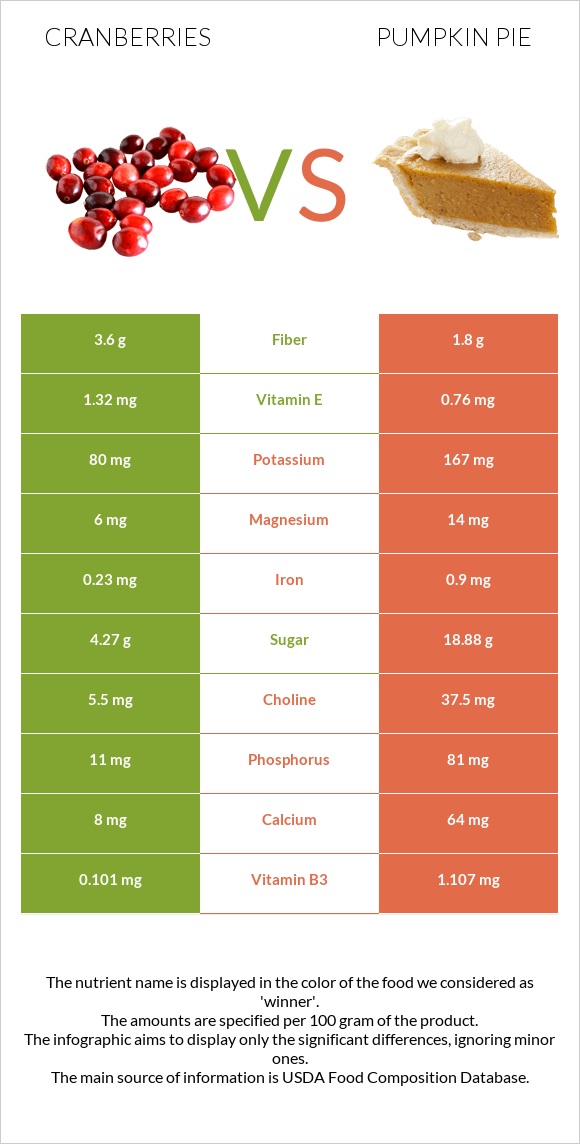 Cranberry vs Pumpkin pie infographic