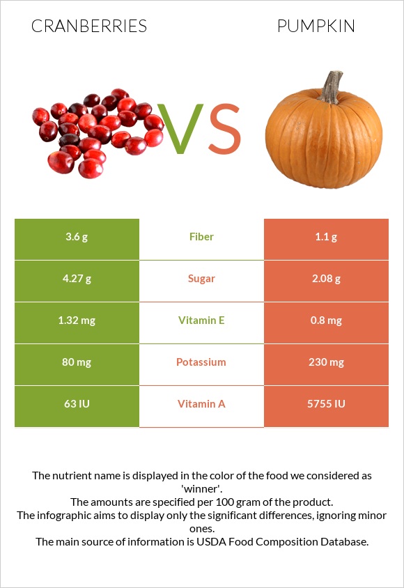 Cranberry vs. Pumpkin — InDepth Nutrition Comparison