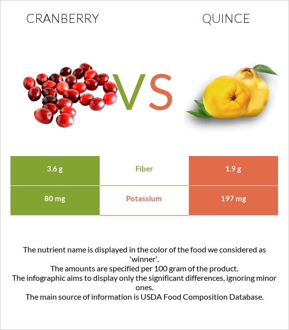 Cranberry vs Quince infographic