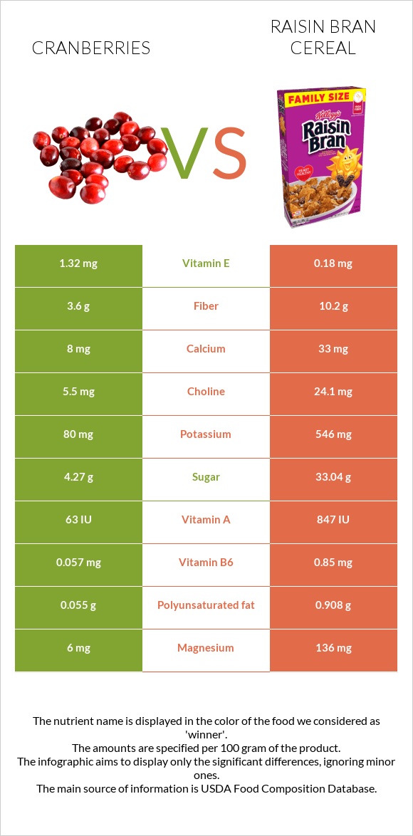 Cranberry vs. Raisin Bran Cereal — InDepth Nutrition Comparison