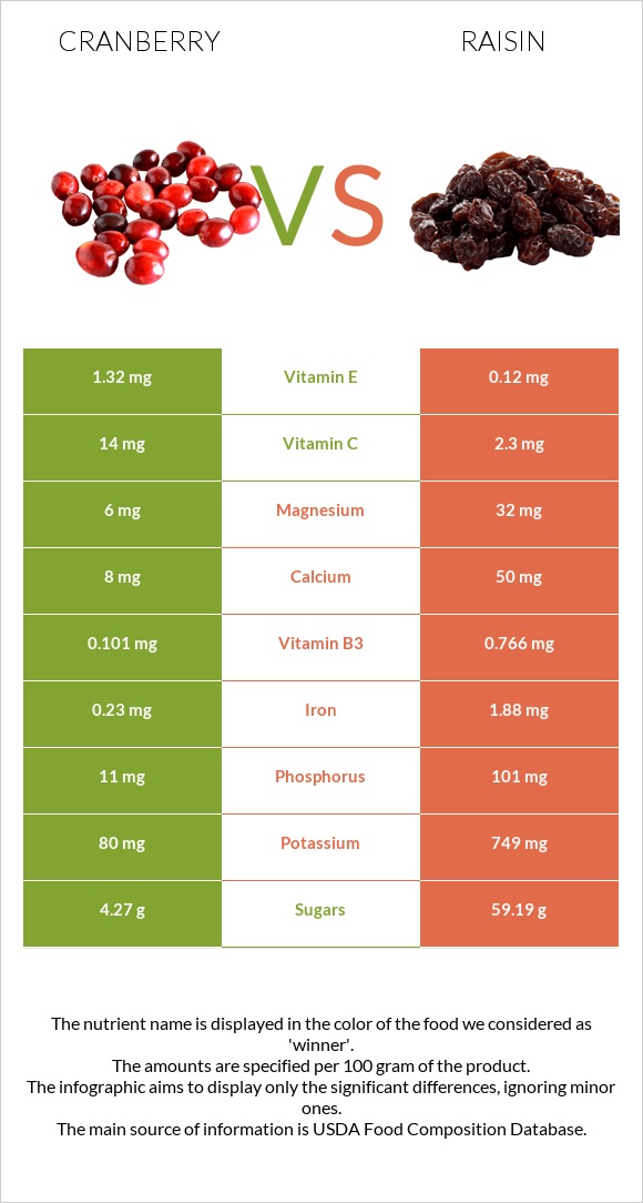 Cranberry vs Raisin infographic